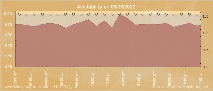 Availability diagram