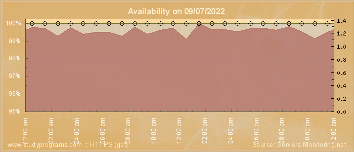 Availability diagram