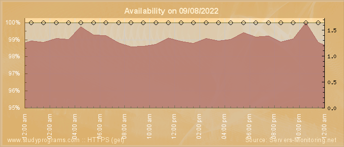 Availability diagram