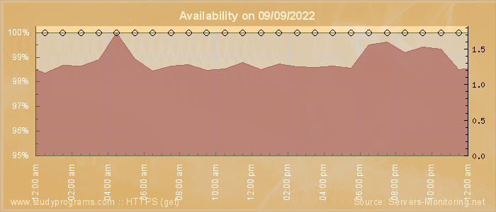 Availability diagram