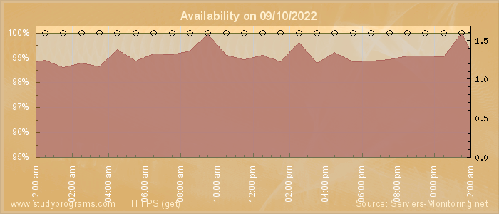 Availability diagram