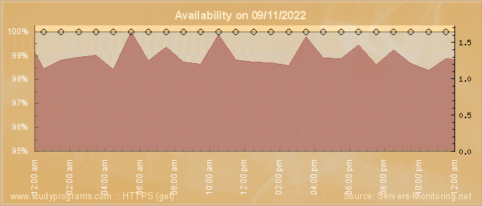 Availability diagram