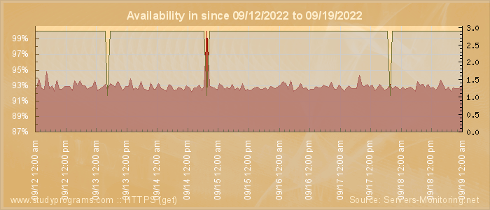 Availability diagram