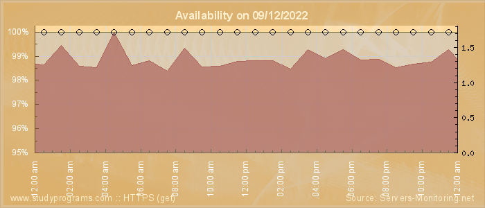 Availability diagram