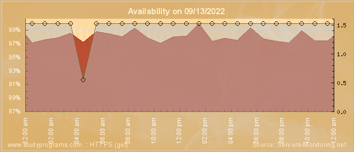 Availability diagram