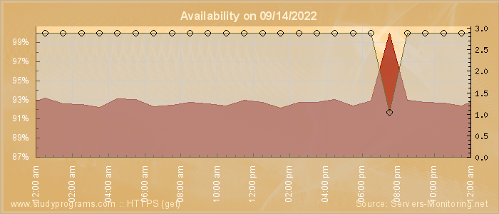 Availability diagram