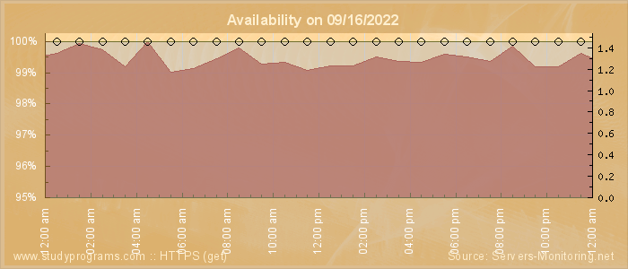 Availability diagram