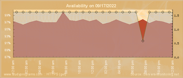 Availability diagram