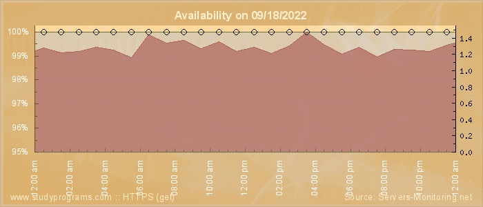 Availability diagram