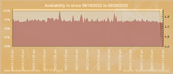 Availability diagram