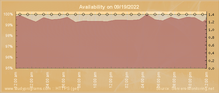 Availability diagram