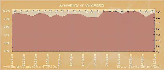 Availability diagram