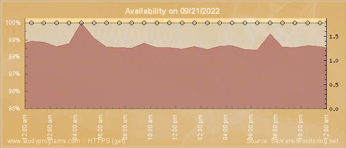 Availability diagram