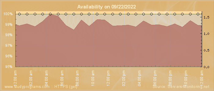 Availability diagram