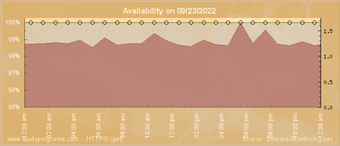 Availability diagram