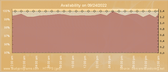 Availability diagram