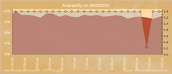 Availability diagram