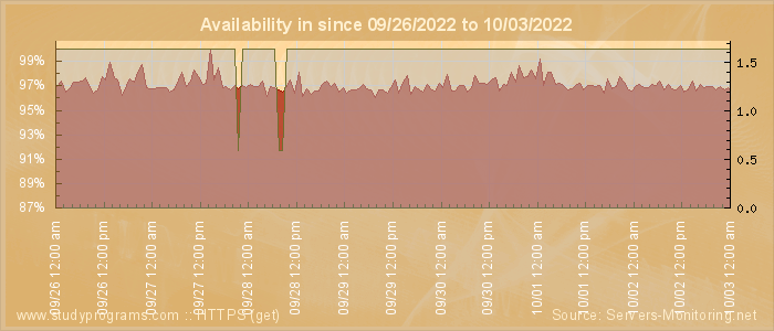 Availability diagram