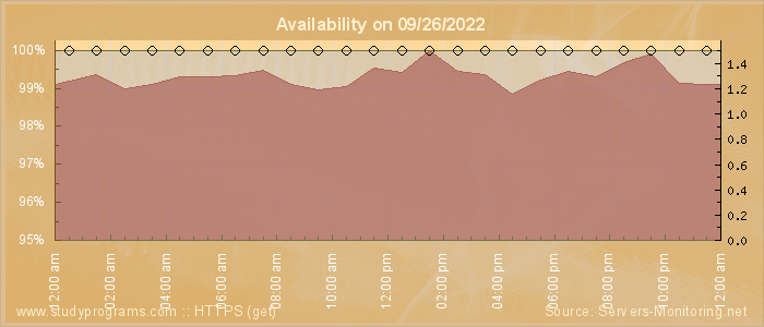 Availability diagram