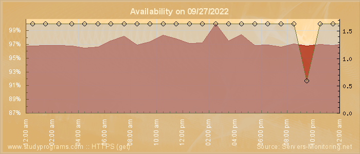 Availability diagram