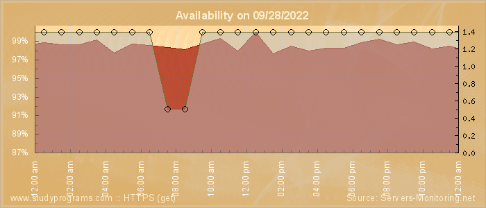 Availability diagram