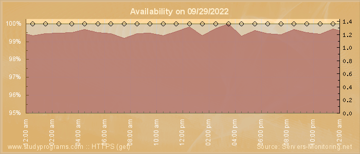 Availability diagram