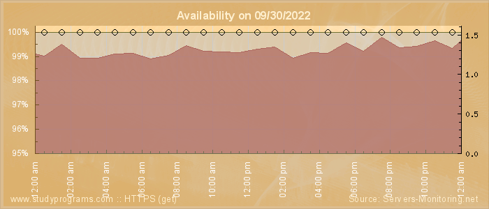 Availability diagram