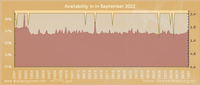 Availability diagram