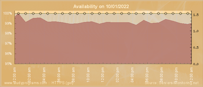 Availability diagram