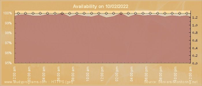 Availability diagram