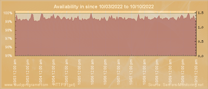 Availability diagram