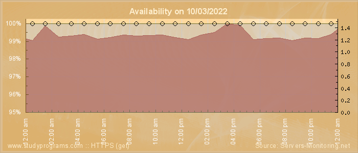 Availability diagram