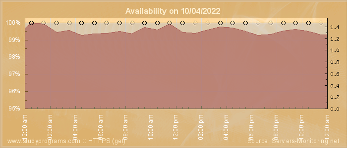 Availability diagram