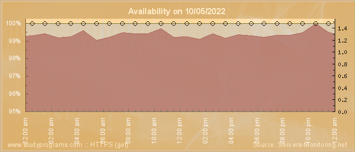 Availability diagram