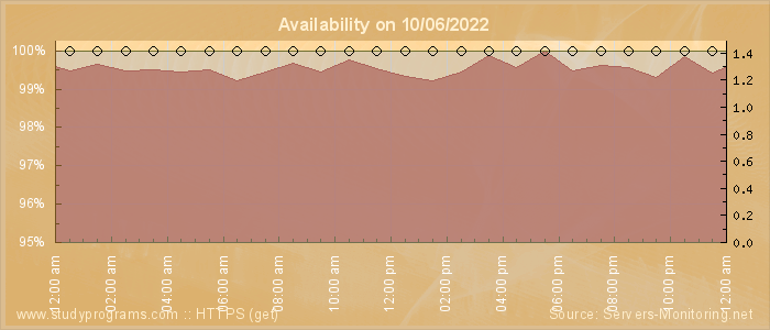 Availability diagram