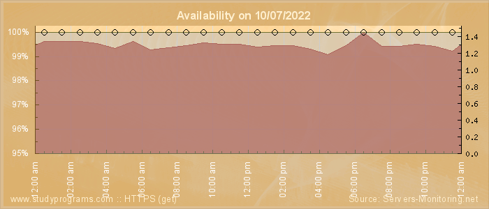 Availability diagram