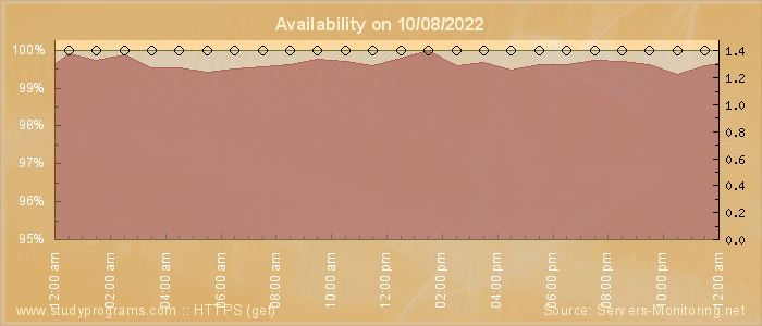 Availability diagram