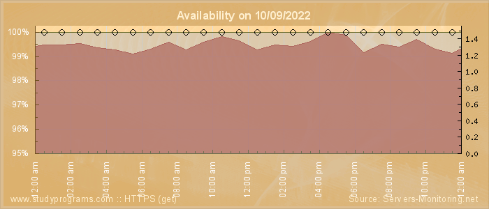 Availability diagram