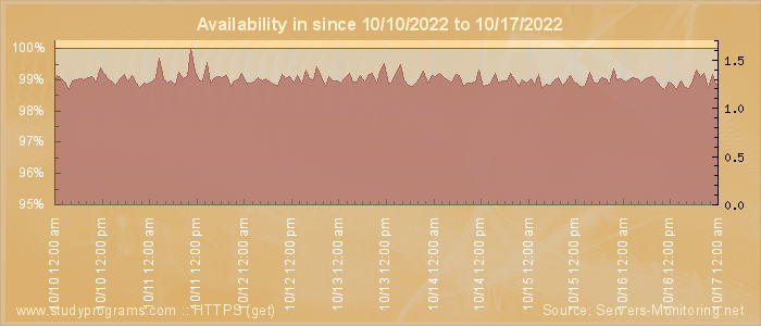 Availability diagram