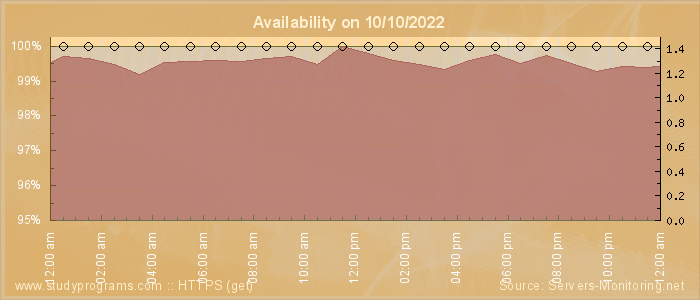 Availability diagram