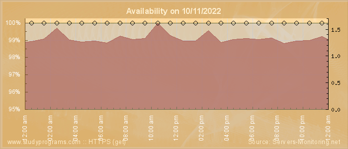 Availability diagram