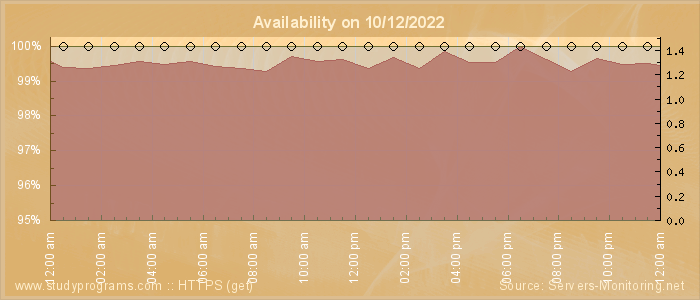 Availability diagram