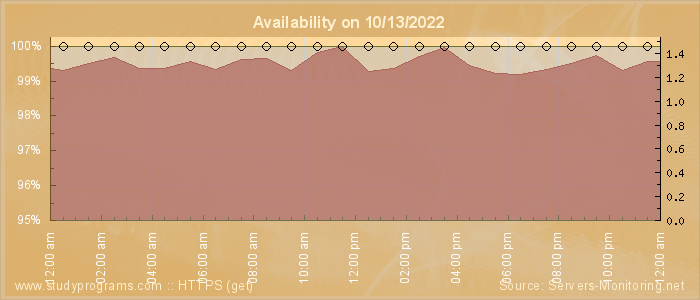 Availability diagram