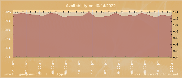 Availability diagram