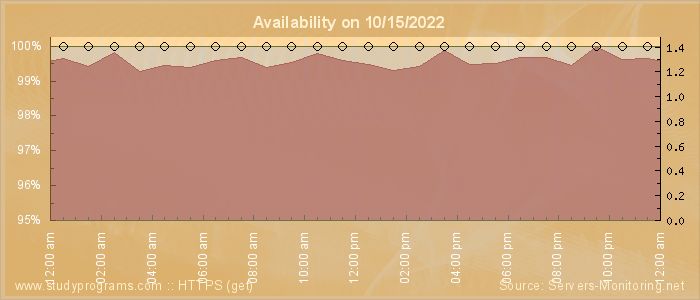 Availability diagram