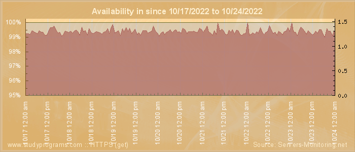 Availability diagram