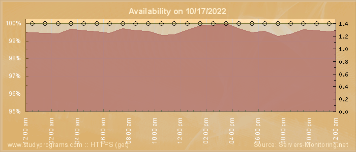 Availability diagram