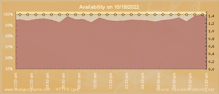 Availability diagram