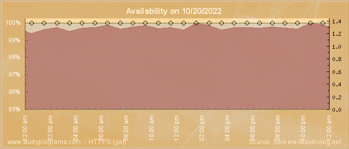 Availability diagram