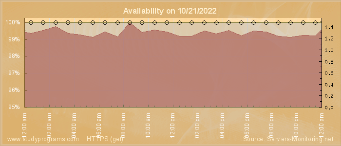 Availability diagram